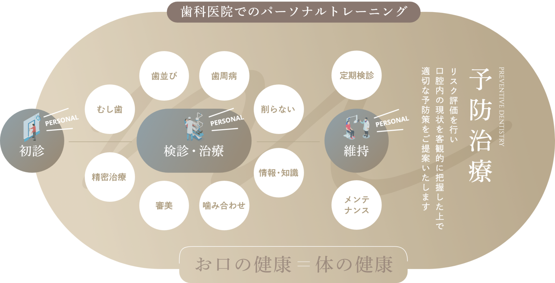 歯科医院でのパーソナルトレーニング